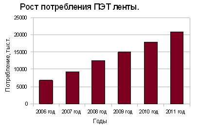 Зростання споживання ПЕТ-стрічки за роками
